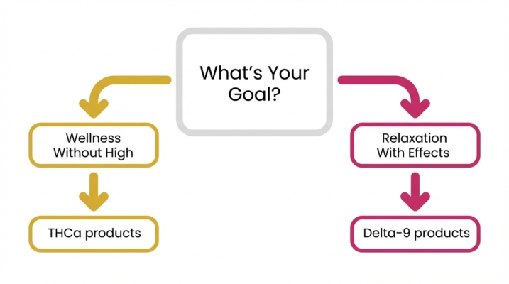 Thca Vs Delta-9 Thc: Understanding The Key Differences, Effects, And Benefits 4 Choose Method Between Thca And Delta-9 Thc Products